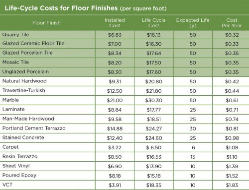 Why tile? Ceramic tile has the best value, comparing the life cycle costs of various flooring types